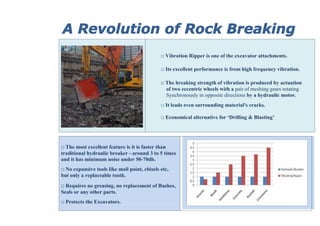 A Revolution of Rock Breaking 
□ Vibration Ripper is one of the excavator attachments. 
□ Its excellent performance is from high frequency vibration. 
□ The breaking strength of vibration is produced by actuation 
of two eccentric wheels with a pair of meshing gears rotating 
Synchronously in opposite directions by a hydraulic motor. 
□ It leads even surrounding material's cracks. 
□ Economical alternative for ‘Drilling & Blasting’ 
□ The most excellent feature is it is faster than 
traditional hydraulic breaker - around 3 to 5 times 
and it has minimum noise under 50-70db. 
□ No expansive tools like moil point, chisels etc, 
but only a replaceable tooth. 
□ Requires no greasing, no replacement of Bushes, 
Seals or any other parts. 
□ Protects the Excavators. 
 