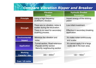 Compare Vibration Ripper and Breaker 
Vibration Hydraulic Breaker 
Ripper Excavation 
Principle Using a high frequency Impact energy of the sticking 
(3,000rpm) vibration piston 
There are no vibration, noise & Low initial investment. 
Strength scatter during the excavation. 
Effective in secondary breaking 
application. 
There is no need for secondary 
crushing process. 
Environmental Minimize the vibration and It’s make noise continuously 
Impact noise. and scatter 
Tunnel section, Road extension It’s cannot apply it to a large 
Application Popular enmity section scale site in the town area. 
Security neighbouring section 
Working 
Capacity / day 300 ~ 500m3 120 ~ 180m3 
Cost / US dollar 
 