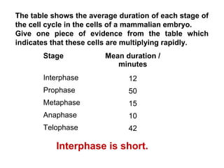 The table shows the average duration of each stage of 
the cell cycle in the cells of a mammalian embryo. 
Give one piece of evidence from the table which 
indicates that these cells are multiplying rapidly. 
Stage Mean duration / 
minutes 
Interphase 12 
Prophase 50 
Metaphase 15 
Anaphase 10 
Telophase 42 
Interphase is short. 
 