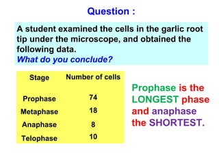 Question : 
A student examined the cells in the garlic root 
tip under the microscope, and obtained the 
following data. 
What do you conclude? 
Stage Number of cells 
Prophase 74 
Metaphase 18 
Anaphase 8 
Telophase 10 
Prophase is the 
LONGEST phase 
and anaphase 
the SHORTEST. 
 