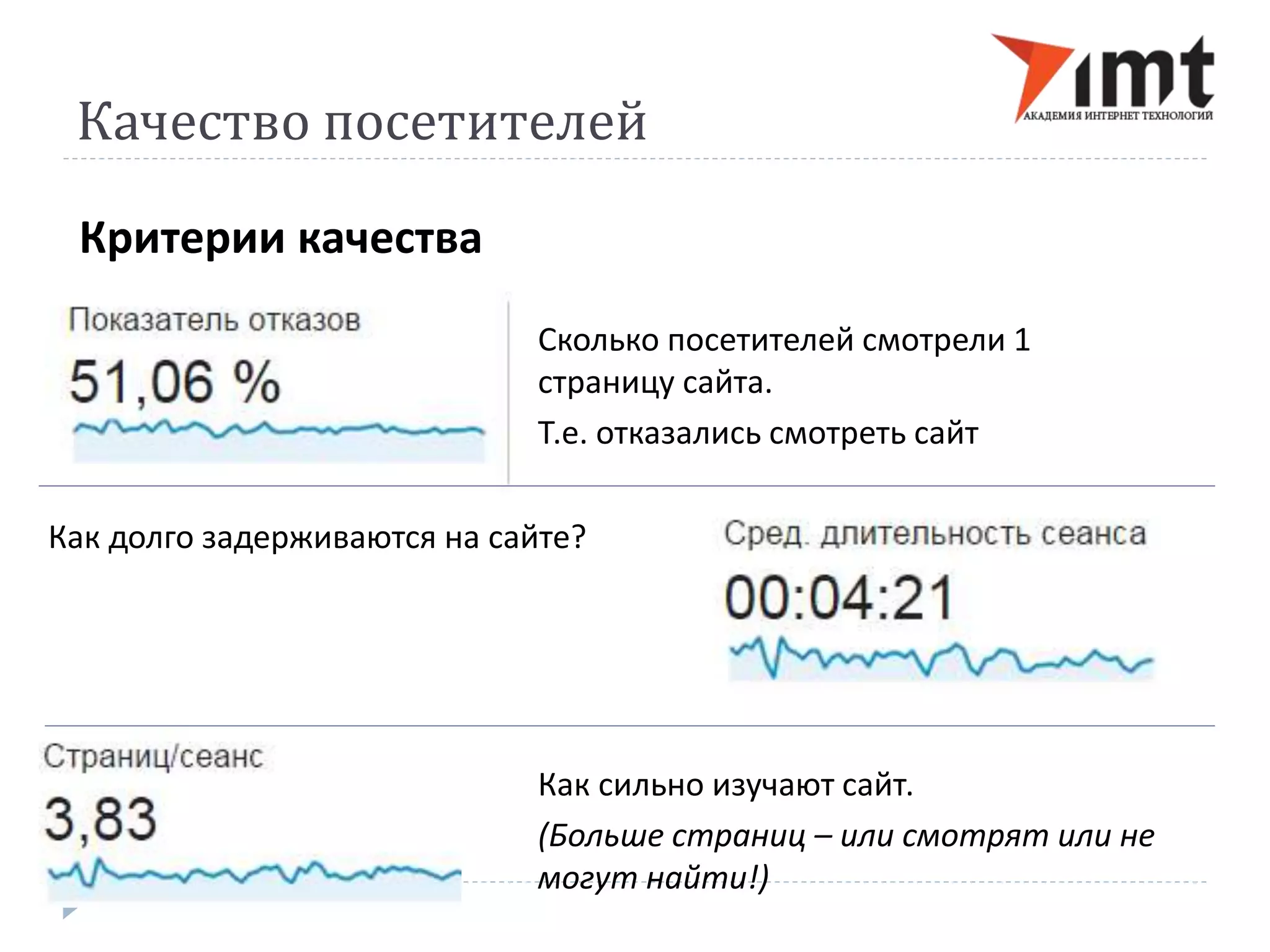 Качество посетителей 
Критерии качества 
Сколько посетителей смотрели 1 
страницу сайта. 
Т.е. отказались смотреть сайт 
Как долго задерживаются на сайте? 
Как сильно изучают сайт. 
(Больше страниц – или смотрят или не 
могут найти!) 
 