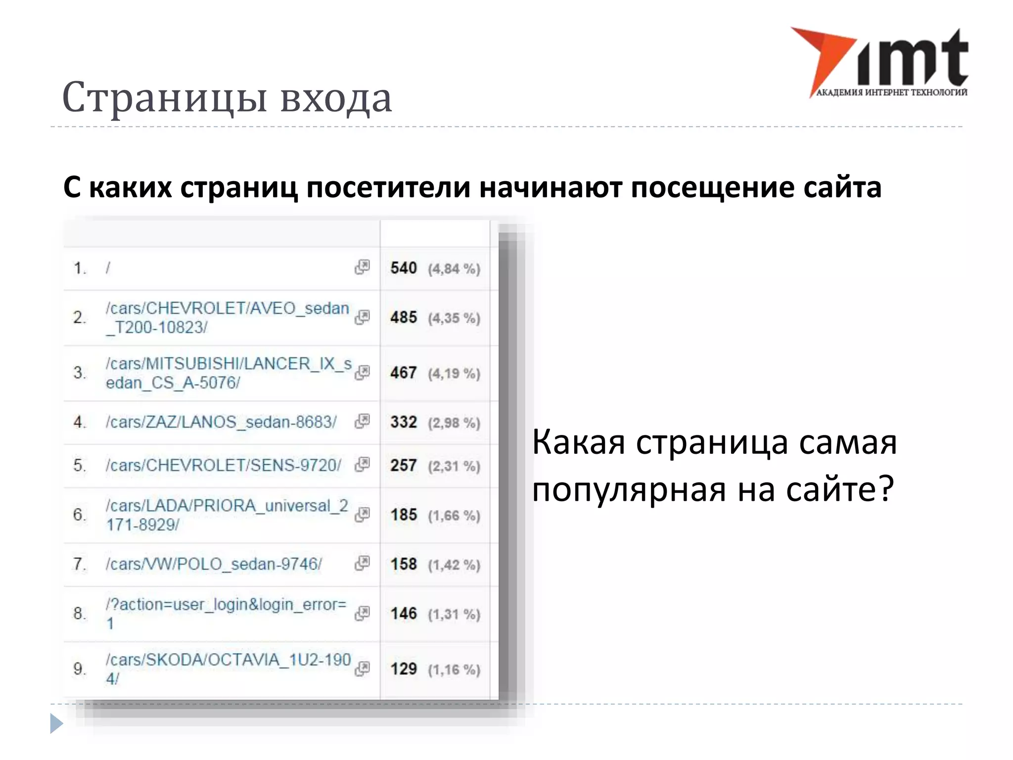 Страницы входа 
С каких страниц посетители начинают посещение сайта 
Какая страница самая 
популярная на сайте? 
 