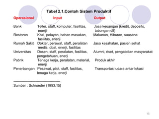 Tabel 2.1.Contoh Sistem Produktif 
Operasional Input Output 
Bank Teller, staff, komputer, fasilitas, Jasa keuangan (kredit, deposito, 
enerji tabungan dll) 
Restoran Koki, pelayan, bahan masakan, Makanan, Hiburan, suasana 
fasilitas, enerji 
Rumah Sakit Dokter, perawat, staff, peralatan Jasa kesahatan, pasien sehat 
medis, obat, enerji, fasilitas 
Universitas Dosen, staff, peralatan, fasilitas, Alumni, riset, pengabdian masyarakat 
pengetahuan, enerji 
Pabrik Tenaga kerja, peralatan, material, Produk akhir 
enerji 
Penerbangan Pesawat, pilot, staff, fasilitas, Transportasi udara antar lokasi 
tenaga kerja, enerji 
---------------------------------------- 
Sumber : Schroeder (1993;15) 
15 
 