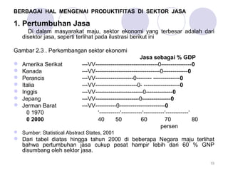 BERBAGAI HAL MENGENAI PRODUKTIFITAS DI SEKTOR JASA 
1. Pertumbuhan Jasa 
Di dalam masyarakat maju, sektor ekonomi yang terbesar adalah dari 
disektor jasa, seperti terlihat pada ilustrasi berikut ini 
Gambar 2.3 . Perkembangan sektor ekonomi 
Jasa sebagai % GDP 
 Amerika Serikat ---VV---------------------------------0----------------0 
 Kanada ---VV----------------------------------0-------------0 
 Perancis ---VV--------------------0-------- --------------0 
 Italia ---VV----------------------0- -------------------0 
 Inggis ---VV-------------------------0--------------0 
 Jepang ---VV-----------------------0---------------0 
 Jerman Barat ---VV-----------0------------------------0 
0 1970 ‘-----------‘-----------‘-----------‘------------‘ 
0 2000 40 50 60 70 80 
persen 
 Sumber: Statistical Abstract States, 2001 
 Dari tabel diatas hingga tahun 2000 di beberapa Negara maju terlihat 
bahwa pertumbuhan jasa cukup pesat hampir lebih dari 60 % GNP 
disumbang oleh sektor jasa. 
19 
 