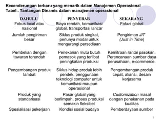 Kecenderungan terbaru yang menarik dalam Manajemen Operasional 
Tabel . Tantangan Dinamis dalam manajemen operasional 
DAHULU PENYEBAB SEKARANG 
Fokus local atau 
nasional 
Biaya rendah, komunikasi 
global, transportasi lancar 
Fokus global 
Jumlah pengiriman 
besar 
Siklus produk singkat, 
perlunya modal untuk 
mengurangi persediaan 
Pengiriman JIT 
(Just in Time) 
Pembelian dengan 
tawaran terendah 
Penekanan mutu butuh 
pemasok yang terlibat 
peningkatan produksi 
Kemitraan rantai pasokan, 
Perencanaan sumber daya 
perusahaan, e-commerce. 
Pengembangan produk 
lambat 
Siklus hidup produk lebih 
pendek, penggunaan 
teknologi computer untuk 
komunikasi maupun 
operasional 
Pengembangan produk 
cepat, aliansi, desain 
kerjasama 
Produk yang 
standarisasi 
Pasar global yang 
berlimpah, proses produksi 
semakin fleksibel 
Customization masal 
dengan penekanan pada 
kualitas 
Spesialisasi pekerjaan Kondisi sosial budaya Pemberdayaan sumber 
9 
 
