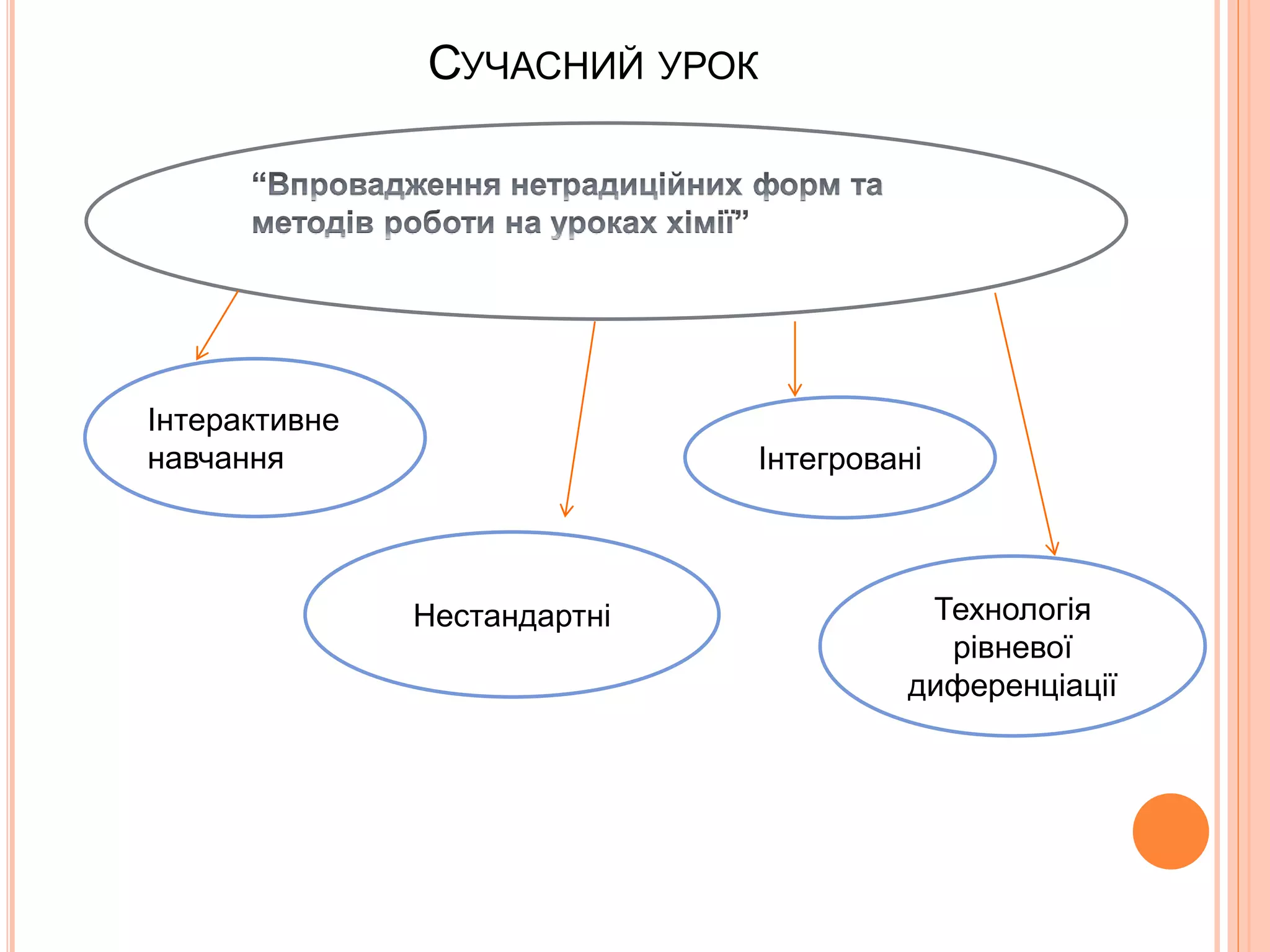 СУЧАСНИЙ УРОК 
Інтерактивне 
навчання 
Нестандартні 
Інтегровані 
Технологія 
рівневої 
диференціації 
 