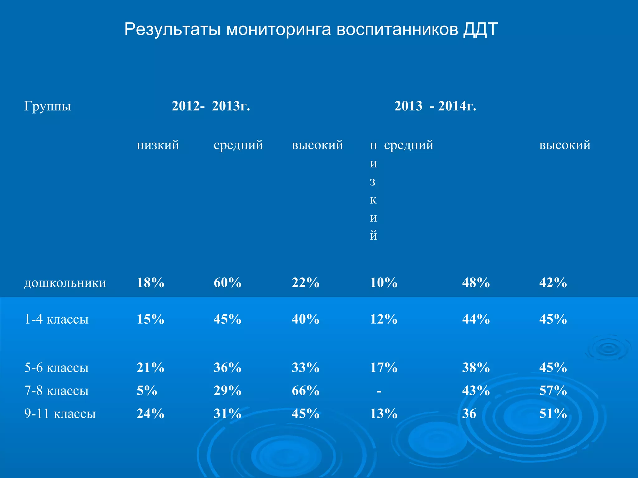 Результаты мониторинга воспитанников ДДТ 
Группы 2012- 2013г. 2013 - 2014г. 
низкий средний высокий низ 
к 
ий 
средний высокий 
дошкольники 18% 60% 22% 10% 48% 42% 
1-4 классы 15% 45% 40% 12% 44% 45% 
5-6 классы 21% 36% 33% 17% 38% 45% 
7-8 классы 5% 29% 66% - 43% 57% 
9-11 классы 24% 31% 45% 13% 36 51% 
 