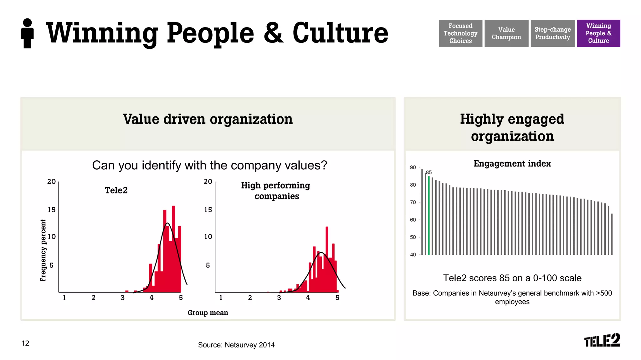 12
Source: Netsurvey2014
Tele2 scores 85 on a 0-100 scale
Base: Companies in Netsurvey’sgeneral benchmark with >500 employees
Can you identify with the company values?