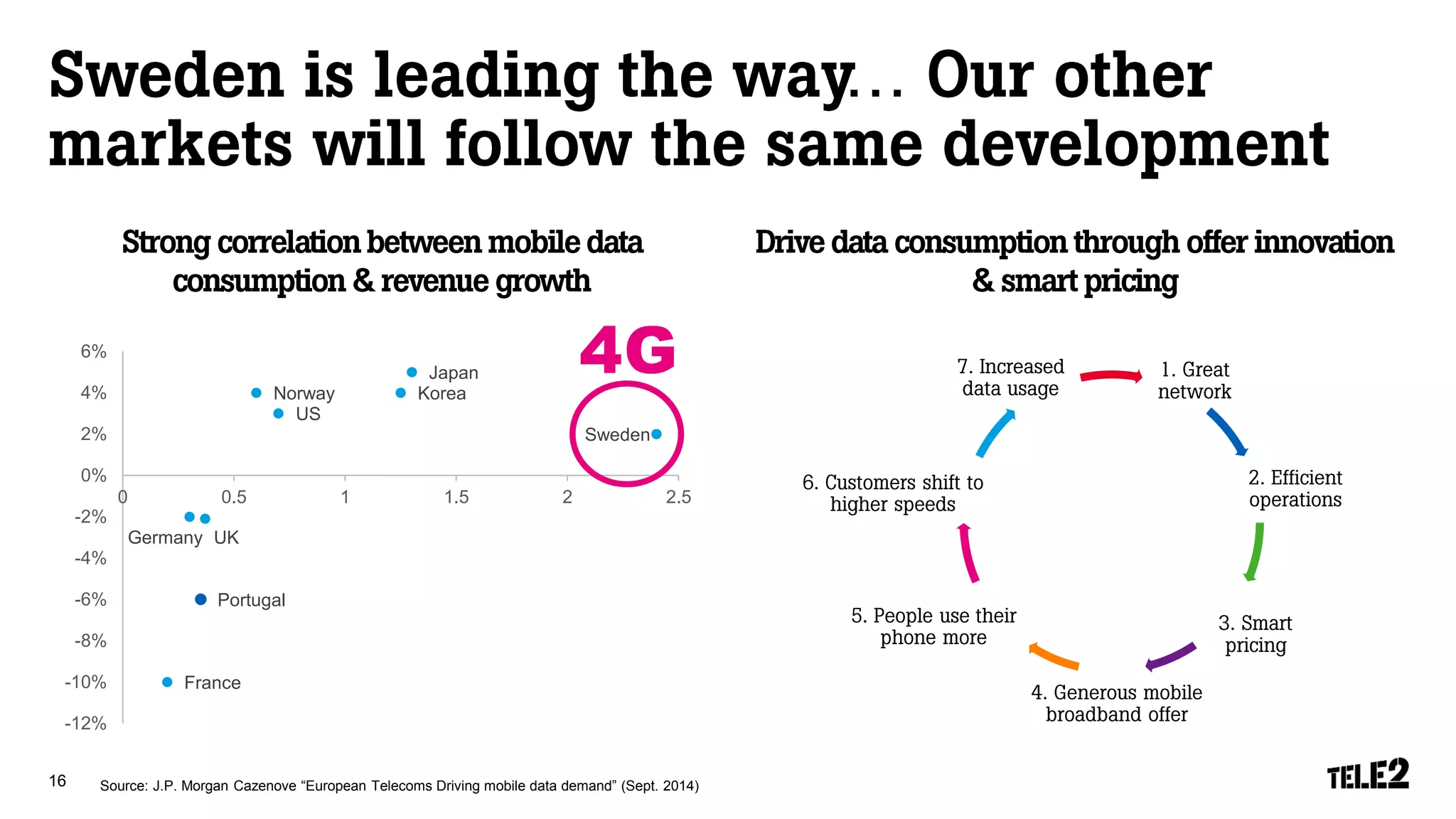 16
Source: J.P. Morgan Cazenove“European Telecoms Driving mobile data demand” (Sept. 2014)
France
Portugal
Germany
Norway
US
Japan
Korea
Sweden
UK
-12%
-10%
-8%
-6%
-4%
-2%
0%
2%
4%
6%
0
0.5
1
1.5
2
2.5
4 G