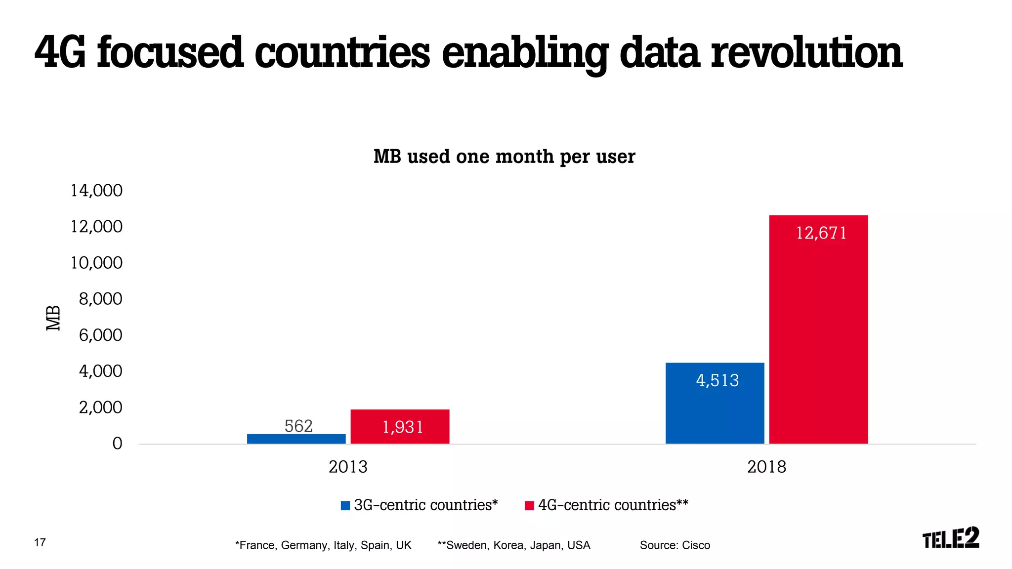 *France, Germany, Italy, Spain, UK**Sweden, Korea, Japan, USASource: Cisco 17