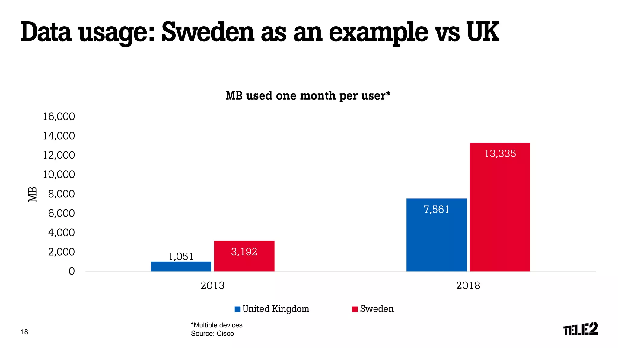 *Multiple devices
Source: Cisco 18