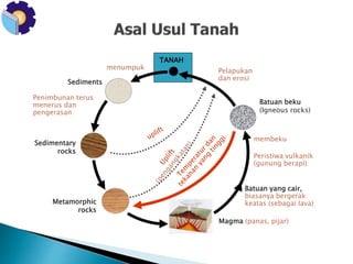 TANAH 
Batuan beku 
(Igneous rocks) 
membeku 
Peristiwa vulkanik 
(gunung berapi) 
Batuan yang cair, 
biasanya bergerak 
keatas (sebagai lava) 
Magma (panas, pijar) 
Sediments 
Penimbunan terus 
menerus dan 
pengerasan 
Sedimentary 
rocks 
Metamorphic 
rocks 
Pelapukan 
dan erosi 
menumpuk 
 