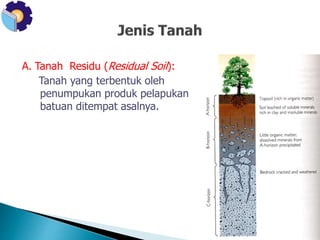 A. Tanah Residu (Residual Soil): 
Tanah yang terbentuk oleh 
penumpukan produk pelapukan 
batuan ditempat asalnya. 
 
