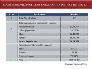 SOCIO-ECONOMIC PROFILE OF SABARKANTHA DISTRICT DURING 2011 
Sr. No. Particulars Number 
1 Total No. of taluka 07 
2 
Total population in number (2011 census) 
Rural population 20,64,869 
Urban population 3,63,720 
Male 12,44,231 
Female 11,84,358 
Actual Population 24,28,528 
3 
Percentage of literacy (2011 census) 
Male 88.375 
Female 69.98 
Average Literacy 79.18 % 
4 Area 7390 sq. km 
(Source: Census, 2011) 
13 
 