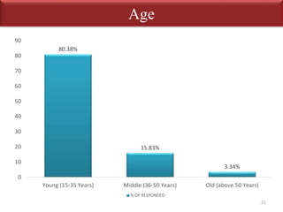 Age 
80.38% 
15.83% 
3.34% 
90 
80 
70 
60 
50 
40 
30 
20 
10 
0 
Young (15-35 Years) Middle (36-50 Years) Old (above 50 Years) 
% OF RESPONDED 
21 
 