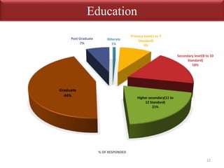 Education 
Illiterate 
1% 
Primary level(1 to 7 
Standard) 
9% 
Secondary level(8 to 10 
Standard) 
18% 
Higher secondary(11 to 
12 Standard) 
21% 
Post Graduate 
Graduate 
44% 
7% 
% OF RESPONDED 
22 
 