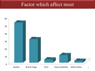 Factor which affect most 
60 
50 
40 
30 
20 
10 
0 
52.5 
30.83 
4.17 
10 
2.5 
Quality Brand image Price Easy availability Others Ideas 
25 
 