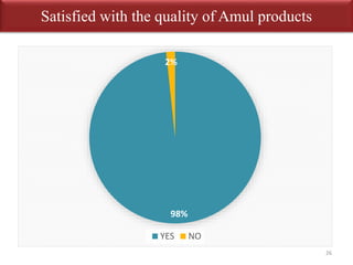Satisfied with the quality of Amul products 
26 
2% 
98% 
YES NO 
 