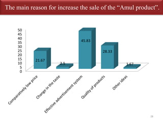 The main reason for increase the sale of the “Amul product”. 
50 
45 
40 
35 
30 
25 
20 
15 
10 
5 
0 
21.67 
2.5 
45.83 
28.33 
1.67 
28 
 