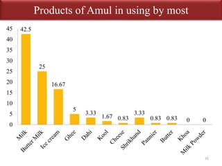 Products of Amul in using by most 
31 
42.5 
25 
16.67 
5 
3.33 
1.67 0.83 
3.33 
0.83 0.83 0 0 
45 
40 
35 
30 
25 
20 
15 
10 
5 
0 
 