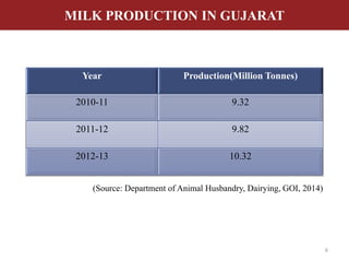 MILK PRODUCTION IN GUJARAT 
6 
Year Production(Million Tonnes) 
2010-11 9.32 
2011-12 9.82 
2012-13 10.32 
(Source: Department of Animal Husbandry, Dairying, GOI, 2014) 
 