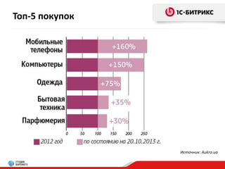 Топ-5 покупок 
Источник: Aukro.ua 
 