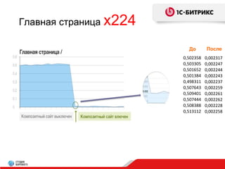 Главная страница x224 
До После 
0,502358 
0,503305 
0,501652 
0,501384 
0,498311 
0,507643 
0,509401 
0,507444 
0,508388 
0,513112 
0,002317 
0,002247 
0,002244 
0,002243 
0,002237 
0,002259 
0,002261 
0,002262 
0,002228 
0,002258 
 