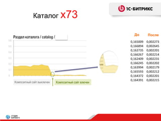 Каталог x73 
До После 
0,165009 
0,166894 
0,162735 
0,166267 
0,162409 
0,166245 
0,163994 
0,165593 
0,164372 
0,164391 
0,002273 
0,002645 
0,002201 
0,002214 
0,002231 
0,002202 
0,002179 
0,002212 
0,002201 
0,002215 
 