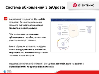 Система обновлений SiteUpdate 
Уникальная технология SiteUpdate 
позволяет без дополнительных 
расходов скачивать обновления 
продукта и новые модули. 
Обновления не затрагивают 
публичную часть сайта, полностью 
исключая потерю данных. 
Таким образом, владелец продукта 
может поддерживать постоянную 
актуальность системы и оперативно 
получать новые модули. 
Пошаговая система обновлений SiteUpdate работает даже на сайтах с 
ограничениями по времени выполнения. 
 