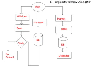 User 
Withdraw 
Bank 
Verify 
Withdraw 
DB 
No 
Amount 
E-R diagram for withdraw ”ACCOUNT” 
Deposit 
Bank 
DB 
Deposited 
 