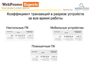 Коэффициент транзакций в разрезе устройств 
за все время работы 
Настольные ПК Мобильные устройства 
Планшетные ПК 
 