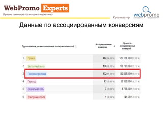 Данные по ассоциированным конверсиям 
 