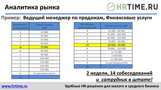 www.hrtime.ru Удобные HR-решения для малого и среднего бизнеса
Аналитика рынка
Пример: Ведущий менеджер по продажам, Финансовые услуги
2 недели, 14 собеседований
и сотрудник в штате!
Количество
кандидатов
Сумма дохода,
руб.
4 45 000
4 50 000
3 55 000
7 60 000
16 70 000
8 80 000
1 90 000
5 100 000
1 110 000
5 120 000
1 150 000
6 по договоренности
61
Количество
работодателей
Сумма дохода, руб.
8 35 000 - 80 000
8 35 000 - 100 000
6 40 000 - 120 000
8 50 000 - 90 000
24 60 000 – 90 000
8 70 000 - 120 000
6 от 75 000
5 от 80 000
4 от 100 000
9 по договоренности
86
 