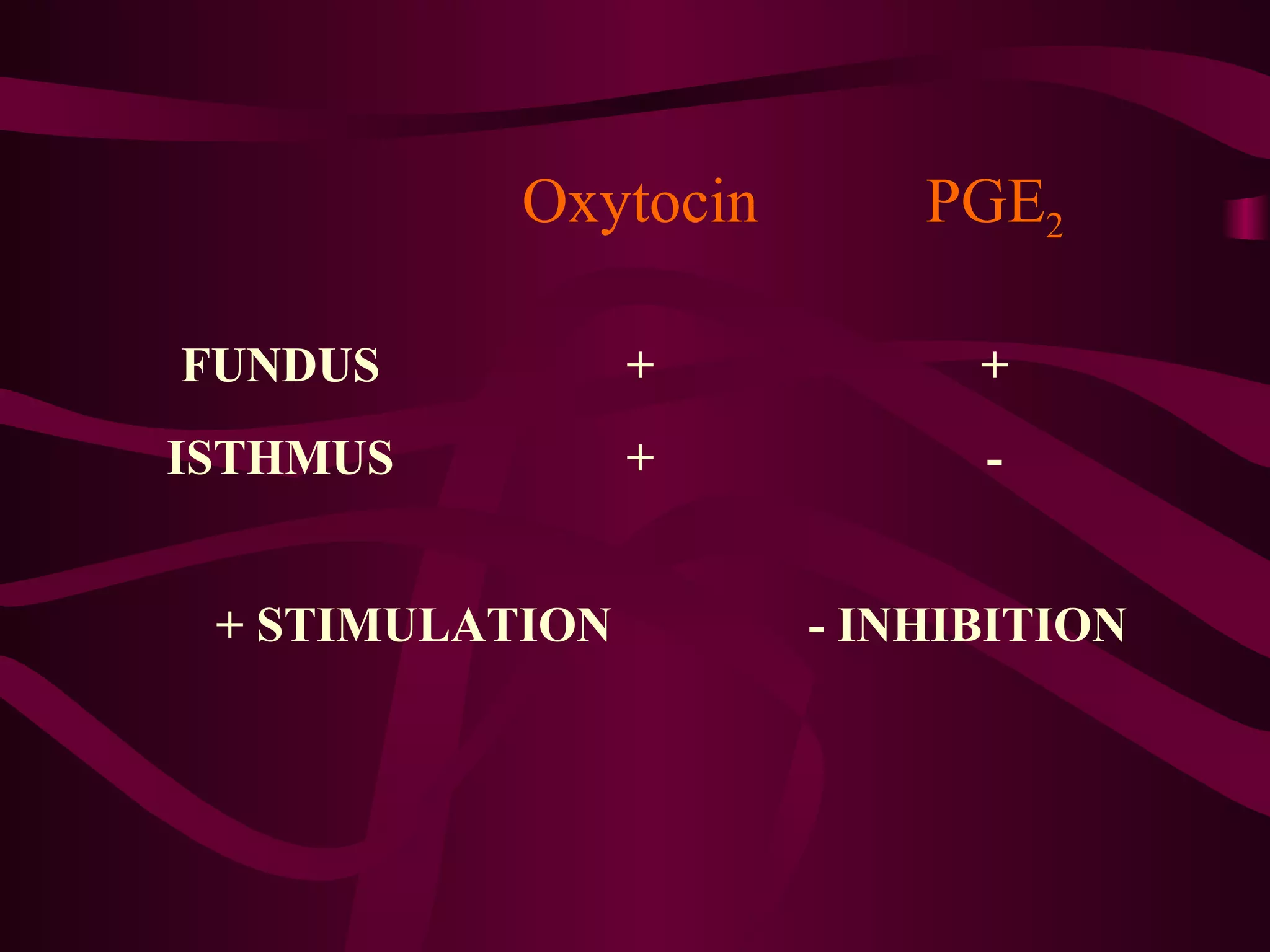 Oxytocin PGE2
FUNDUS + +
ISTHMUS + -
+ STIMULATION - INHIBITION
 