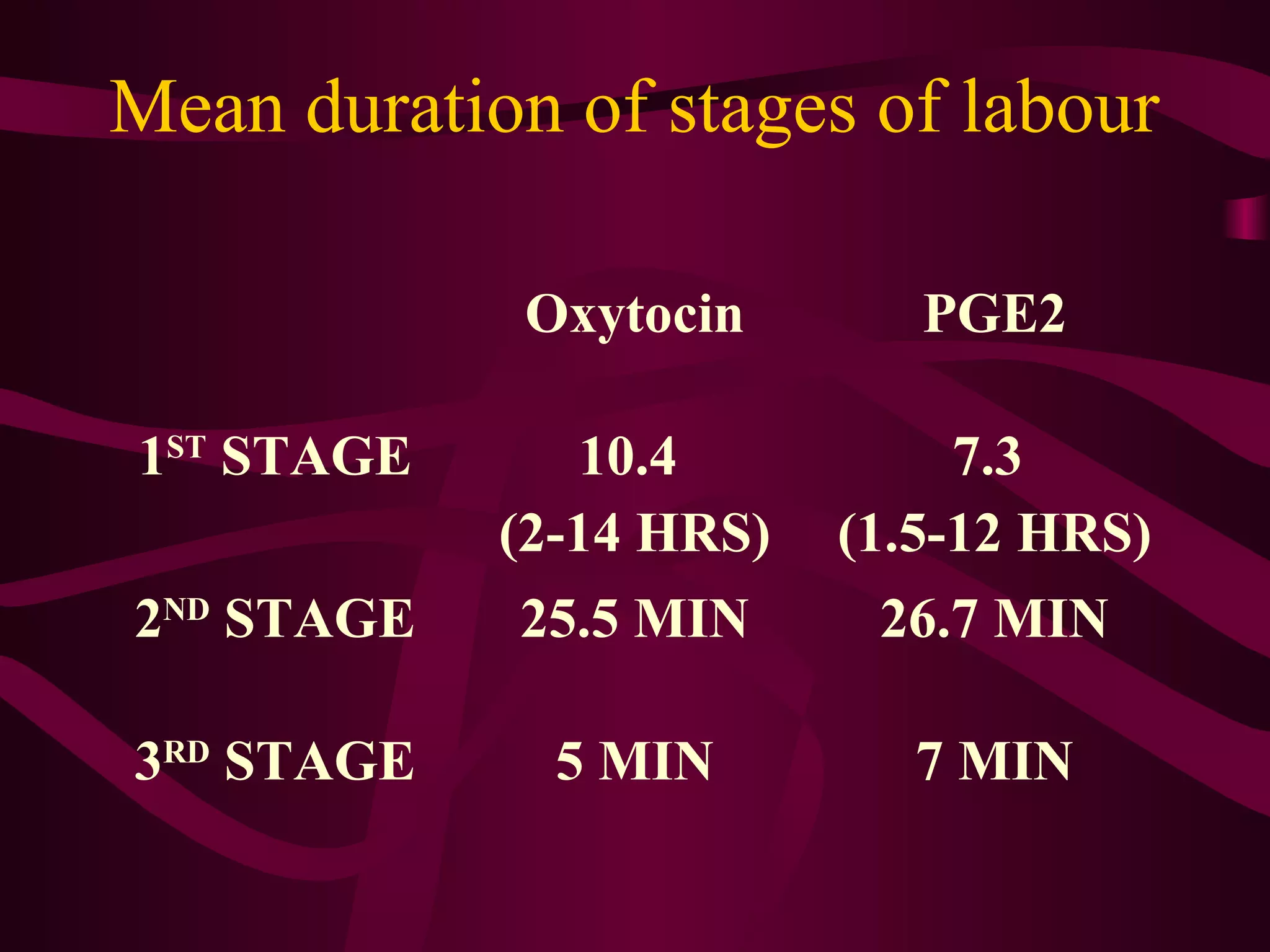 Mean duration of stages of labour
Oxytocin PGE2
1ST
STAGE 10.4
(2-14 HRS)
7.3
(1.5-12 HRS)
2ND
STAGE 25.5 MIN 26.7 MIN
3RD
STAGE 5 MIN 7 MIN
 