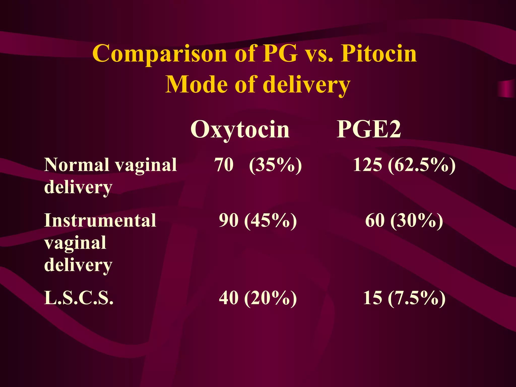 Comparison of PG vs. Pitocin
Mode of delivery
Oxytocin PGE2
Normal vaginal
delivery
70 (35%) 125 (62.5%)
Instrumental
vaginal
delivery
90 (45%) 60 (30%)
L.S.C.S. 40 (20%) 15 (7.5%)
 