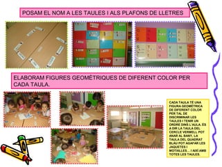 POSAM EL NOM A LES TAULES I ALS PLAFONS DE LLETRES
ELABORAM FIGURES GEOMÈTRIQUES DE DIFERENT COLOR PER
CADA TAULA.
CADA TAULA TÉ UNA
FIGURA GEOMÈTRICA
DE DIFERENT COLOR
PER TAL DE
DISCRIMINAR LES
TAULES I TENIR UN
ORDRE DINS L’AULA. ÉS
A DIR LA TAULA DEL
CERCLE VERMELL POT
ANAR AL BANY, LA
TAULA DEL QUADRAT
BLAU POT AGAFAR LES
JAQUETES I
MOTXILLES… I AIXÍ AMB
TOTES LES TAULES.
 