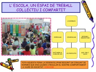 L’ ESCOLA, UN ESPAI DE TREBALL
COL.LECTIU I COMPARTIT
L’ASSEMBLEA
EXPRESSAM CONSENSUAM
DECIDIM I
ORGANITZAM
QUÈ FAREM AL
LLARG DEL DIA
LES PROPOSTES
QUE, COM. I
QUAN
TOTA AQUESTA FEINA LA DESENVOLUPAM SEGUINT UN CONJUNT DE
NORMES QUE ENS AJUDEN A REGULAR EL NOSTRE COMPORTAMENT
I A VIURE EN SOCIETAT. CONVIVIM
 