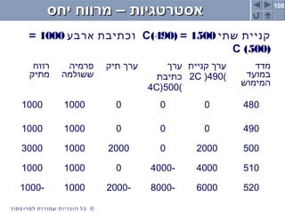 108
©‫לפרופסור‬ ‫שמורות‬ ‫הזכויות‬ ‫כל‬
‫יחס‬ ‫מרווח‬ – ‫אסטרטגיות‬‫יחס‬ ‫מרווח‬ – ‫אסטרטגיות‬
‫שתי‬ ‫קניית‬1500) =490(C‫ארבע‬ ‫וכתיבת‬1000=
)500(C
‫רווח‬
‫מתיק‬
‫פרמיה‬
‫ששולמה‬
‫תיק‬ ‫ערך‬ ‫ערך‬
‫כתיבת‬
)500(4C
‫קניית‬ ‫ערך‬
)490(2C
‫מדד‬
‫במועד‬
‫המימוש‬
1000 1000 0 0 0 480
1000 1000 0 0 0 490
3000 1000 2000 0 2000 500
1000 1000 0 -4000 4000 510
-1000 1000 -2000 -8000 6000 520
 
