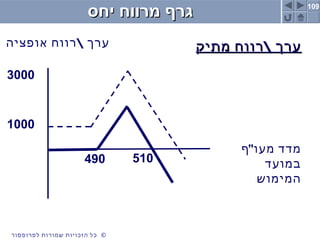 109
©‫לפרופסור‬ ‫שמורות‬ ‫הזכויות‬ ‫כל‬ ©‫לפרופסור‬ ‫שמורות‬ ‫הזכויות‬ ‫כל‬
‫יחס‬ ‫מרווח‬ ‫גרף‬‫יחס‬ ‫מרווח‬ ‫גרף‬
1000
3000
490 510
‫אופציה‬ ‫רווח‬ ‫ערך‬
"‫ף‬ ‫מעו‬ ‫מדד‬
‫במועד‬
‫המימוש‬
‫מתיק‬ ‫רווח‬ ‫ערך‬‫מתיק‬ ‫רווח‬ ‫ערך‬
 