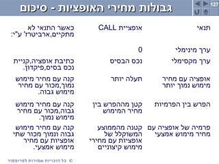 127
©‫לפרופסור‬ ‫שמורות‬ ‫הזכויות‬ ‫כל‬
‫סיכום‬ - ‫האופציות‬ ‫מחירי‬ ‫גבולות‬‫סיכום‬ - ‫האופציות‬ ‫מחירי‬ ‫גבולות‬
‫לא‬ ‫התנאי‬ ‫כאשר‬
:‫ע"י‬ '‫מתקיים,ארביטרז‬
‫אופציית‬CALL ‫תנאי‬
0 ‫מינימלי‬ ‫ערך‬
‫אופציה,קניית‬ ‫כתיבת‬
.‫בסיס,פיקדון‬ ‫נכס‬
‫הבסיס‬ ‫נכס‬ ‫מקסימלי‬ ‫ערך‬
‫מימוש‬ ‫מחיר‬ ‫עם‬ ‫קנה‬
‫מחיר‬ ‫עם‬ ‫נמוך,מכור‬
.‫גבוה‬ ‫מימוש‬
‫יותר‬ ‫תעלה‬ ‫מחיר‬ ‫עם‬ ‫אופציה‬
‫יותר‬ ‫נמוך‬ ‫מימוש‬
‫מימוש‬ ‫מחיר‬ ‫עם‬ ‫קנה‬
‫מחיר‬ ‫עם‬ ‫גבוה,מכור‬
.‫נמוך‬ ‫מימוש‬
‫בין‬ ‫מההפרש‬ ‫קטן‬
‫המימוש‬ ‫מחיר‬
‫הפרמיות‬ ‫בין‬ ‫הפרש‬
‫מימוש‬ ‫מחיר‬ ‫עם‬ ‫קנה‬
‫שתי‬ ‫מכור‬ ‫ונמוך‬ ‫גבוה‬
‫מחיר‬ ‫עם‬ ‫אופציות‬
.‫אמצעי‬ ‫מימוש‬
‫מהממוצע‬ ‫קטנה‬
‫של‬ ‫המשוקלל‬
‫מחירי‬ ‫עם‬ ‫אופציות‬
‫קיצוניים‬ ‫מימוש‬
‫עם‬ ‫אופציה‬ ‫של‬ ‫פרמיה‬
‫אמצעי‬ ‫מימוש‬ ‫מחיר‬
 