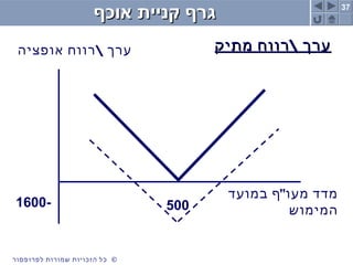 37
©‫לפרופסור‬ ‫שמורות‬ ‫הזכויות‬ ‫כל‬ ©‫לפרופסור‬ ‫שמורות‬ ‫הזכויות‬ ‫כל‬
‫אוכף‬ ‫קניית‬ ‫גרף‬‫אוכף‬ ‫קניית‬ ‫גרף‬
1600-
‫אופציה‬ ‫רווח‬ ‫ערך‬
500
"‫במועד‬ ‫ף‬ ‫מעו‬ ‫מדד‬
‫המימוש‬
‫מתיק‬ ‫רווח‬ ‫ערך‬‫מתיק‬ ‫רווח‬ ‫ערך‬
 