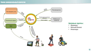 Схема: универсальный агрегатор
18
Целевые группы:
• Фермеры
• Мелкий бизнес
• Инвалиды
 