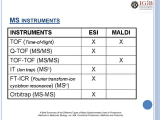 MS INSTRUMENTS
A Brief Summary of the Different Types of Mass Spectrometers Used in Proteomics
Methods in Molecular Biology, vol. 484: Functional Proteomics: Methods and Protocols
 