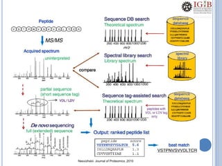 Nesvizhskii. Journal of Proteomics ,2010
 