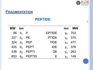 26
FRAGMENTATION
PEPTIDE
MW ion ion MW
98 b1 P EPTIDE y6 703
227 b2 PE PTIDE y5 574
324 b3 PEP TIDE y4 477
425 b4 PEPT IDE y3 376
538 b5 PEPTI DE y2 263
653 b6 PEPTID E y2 148
 