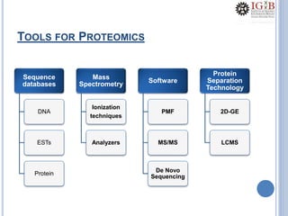 TOOLS FOR PROTEOMICS
Sequence
databases
DNA
ESTs
Protein
Mass
Spectrometry
Ionization
techniques
Analyzers
Software
PMF
MS/MS
De Novo
Sequencing
Protein
Separation
Technology
2D-GE
LCMS
 