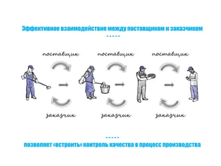 поставщик
заказчик
поставщик
заказчик
поставщик
заказчик
Эффективное взаимодействие между поставщиком и заказчиком
- - - - -
- - - - -
позволяет «встроить» контроль качества в процесс производства
 