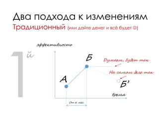 Два подхода к изменениям
А
Б
От 6 мес.
эффективность
время
й
Б’
Традиционный (или дайте денег и всё будет )
Думаем, будет так
На самом деле так
 