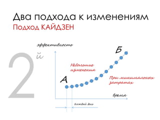 Два подхода к изменениям
А
эффективность
время
й
Каждый день
Б
Подход КАЙДЗЕН
Небольшие
изменения
При минимальных
затратах
 